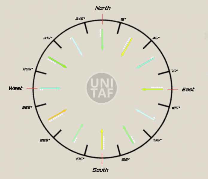 A diagram of the wind indicator displaying precise values for direction shifts.